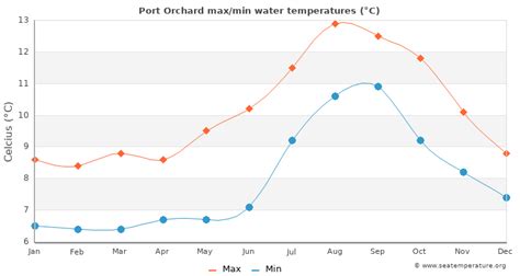 Port Orchard, WA Daily Weather .